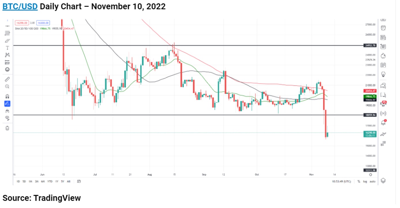 bitcoin price action analysis november 18